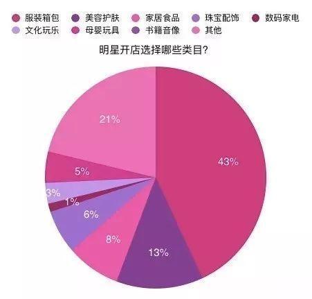 哪些明星会做网店,揭秘当红明星的网店传奇